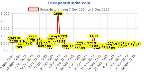 myntra.com Sztori Plus Size Solid Hooded Sweatshirt sztori Price History Graph from 7 Nov 2024 to 1 Dec 2025