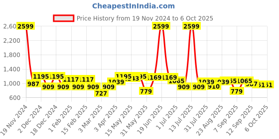 myntra.com Sztori Plus Size Solid Jogger sztori Price History Graph from 19 Nov 2024 to 5 Oct 2025