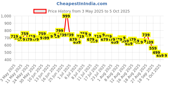 myntra.com Sztori Plus Size Solid Lapel Collar Oversized Top sztori Price History Graph from 3 May 2025 to 4 Oct 2025