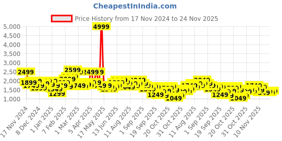 myntra.com Sztori Plus Size Solid Padded Jacket sztori Price History Graph from 17 Nov 2024 to 24 Nov 2025