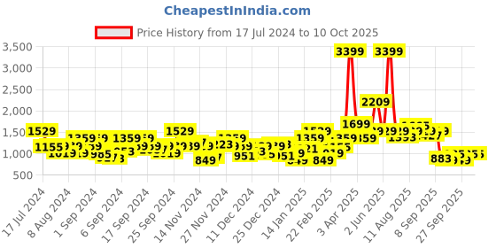 myntra.com Sztori Plus Size Solid Pullover sztori Price History Graph from 17 Jul 2024 to 10 Oct 2025