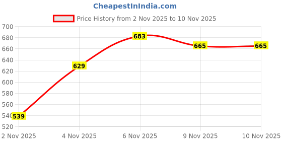 myntra.com Sztori Plus Size Solid Round Neck Pure Cotton T-shirt sztori Price History Graph from 2 Nov 2025 to 10 Nov 2025