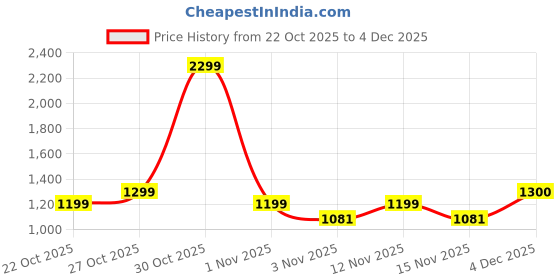 myntra.com Sztori Plus Size Solid Spread Collar Casual Shirt sztori Price History Graph from 22 Oct 2025 to 4 Dec 2025
