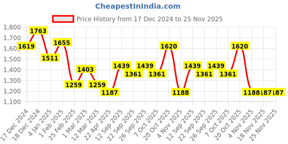 myntra.com Sztori Plus Size Solid Sweatshirt With Zip Detail sztori Price History Graph from 17 Dec 2024 to 24 Nov 2025