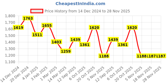 myntra.com Sztori Plus Size Solid Sweatshirt With Zip Detail sztori Price History Graph from 14 Dec 2024 to 28 Nov 2025