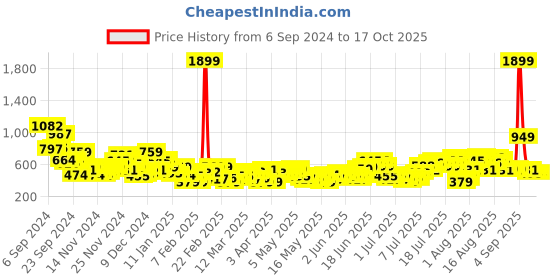 myntra.com Sztori Plus Size Solid Top sztori Price History Graph from 6 Sep 2024 to 16 Oct 2025