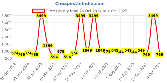 myntra.com Sztori Plus Size Solid Twisted Velvet Top sztori Price History Graph from 26 Oct 2024 to 4 Oct 2025