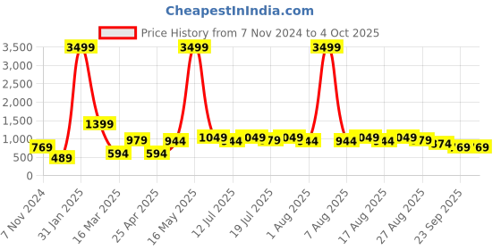 myntra.com Sztori Plus Size Solid Velvet Top sztori Price History Graph from 7 Nov 2024 to 4 Oct 2025