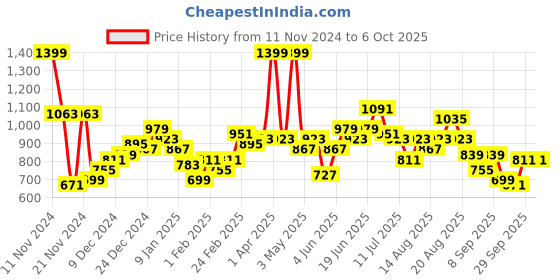 myntra.com Sztori Plus Size Speckled Pullover sztori Price History Graph from 11 Nov 2024 to 5 Oct 2025