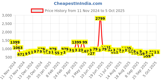 myntra.com Sztori Plus Size Speckled Pullover sztori Price History Graph from 11 Nov 2024 to 4 Oct 2025