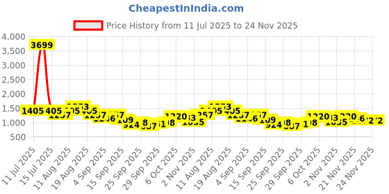 myntra.com Sztori Plus Size Speckled Round Neck Pullover sztori Price History Graph from 11 Jul 2025 to 24 Nov 2025