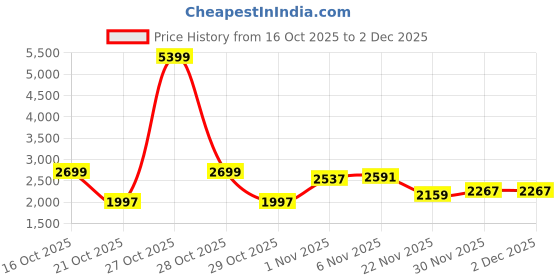 myntra.com Sztori Plus Size Spread Collar Tailored Jacket sztori Price History Graph from 16 Oct 2025 to 2 Dec 2025