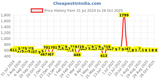myntra.com Sztori Plus Size Square Neck Puff Sleeve Shirt Style Crepe Top sztori Price History Graph from 31 Jul 2024 to 26 Oct 2025
