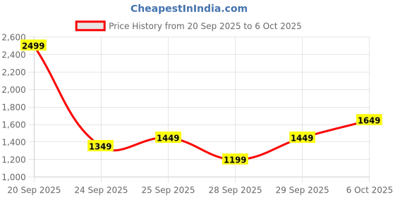 myntra.com Sztori Plus Size Stand Collar Bomber-Style Padded Jacket sztori Price History Graph from 20 Sep 2025 to 6 Oct 2025
