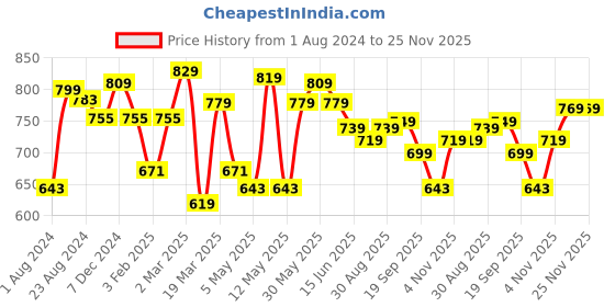 myntra.com Sztori Plus Size Standard Geometric Printed Cotton Casual Shirt sztori Price History Graph from 1 Aug 2024 to 25 Nov 2025