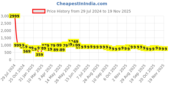 myntra.com Sztori Plus Size Standard Horizontal Striped Roll-Up Sleeves Pure Cotton Casual Shirt sztori Price History Graph from 29 Jul 2024 to 19 Nov 2025