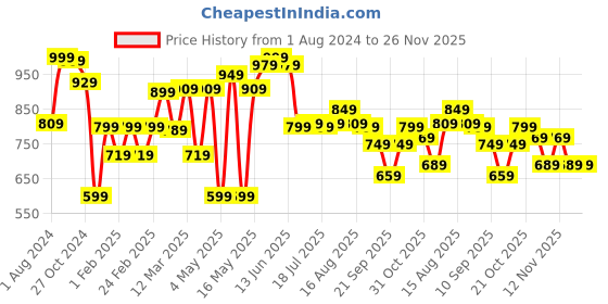 myntra.com Sztori Plus Size Standard Horizontal Striped Roll-Up Sleeves Pure Cotton Casual Shirt sztori Price History Graph from 1 Aug 2024 to 25 Nov 2025