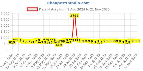 myntra.com Sztori Plus Size Standard Printed Casual Shirt sztori Price History Graph from 1 Aug 2024 to 20 Nov 2025