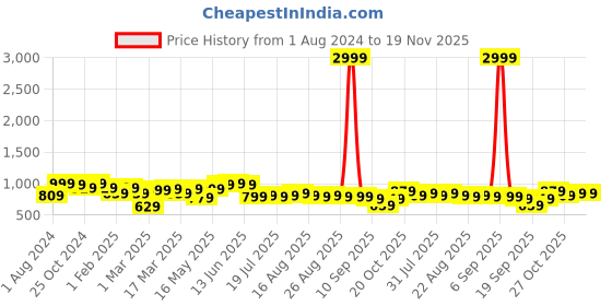 myntra.com Sztori Plus Size Standard Vertical Striped Roll-Up Sleeves Pure Cotton Casual Shirt sztori Price History Graph from 1 Aug 2024 to 19 Nov 2025