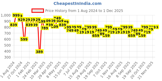 myntra.com Sztori Plus Size Standard Vertical Striped Roll-Up Sleeves Pure Cotton Casual Shirt sztori Price History Graph from 1 Aug 2024 to 30 Nov 2025