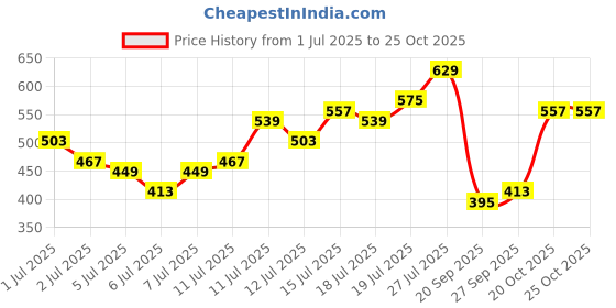myntra.com Sztori Plus Size Star War Print Pure Cotton T-shirt sztori Price History Graph from 1 Jul 2025 to 25 Oct 2025