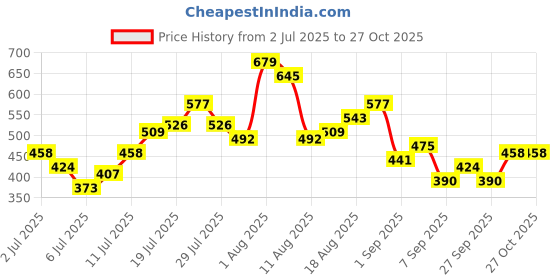 myntra.com Sztori Plus Size Star Wars Print Detail Pure Cotton T-shirt sztori Price History Graph from 2 Jul 2025 to 27 Oct 2025
