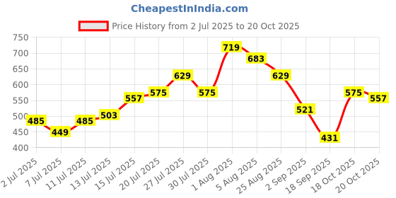 myntra.com Sztori Plus Size Star Wars Print Relaxed Cotton T-shirt sztori Price History Graph from 2 Jul 2025 to 20 Oct 2025