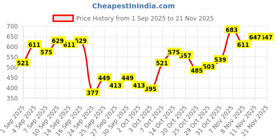 myntra.com Sztori Plus Size Star Wars Printed Drop-Shoulder Sleeves Pure Cotton T-shirt sztori Price History Graph from 1 Sep 2025 to 20 Nov 2025