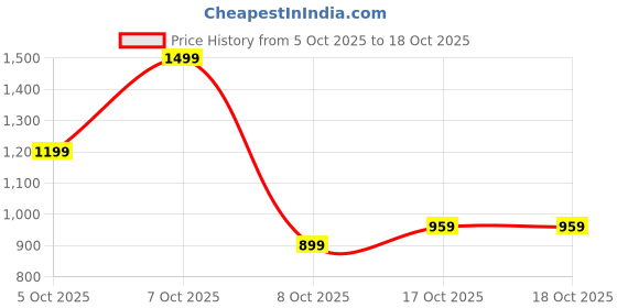 myntra.com Sztori Plus Size Straight Fit Mid-Rise Mildly Distressed Heavy Fade Jeans sztori Price History Graph from 5 Oct 2025 to 17 Oct 2025