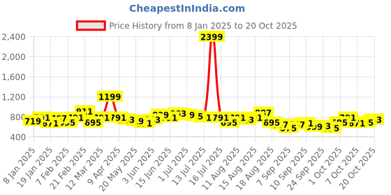 myntra.com Sztori Plus Size Stripe Detail Sweatshirt sztori Price History Graph from 8 Jan 2025 to 20 Oct 2025