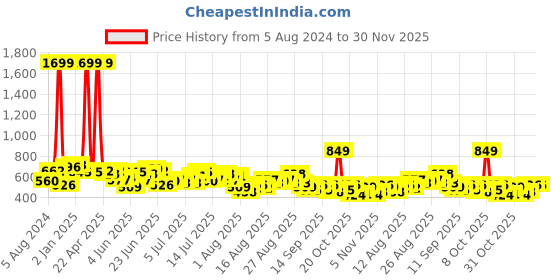myntra.com Sztori Plus Size Striped A-Line Dress sztori Price History Graph from 5 Aug 2024 to 30 Nov 2025