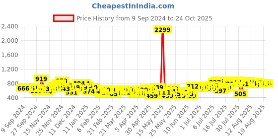 myntra.com Sztori Plus Size Striped A-Line Dress sztori Price History Graph from 9 Sep 2024 to 24 Oct 2025