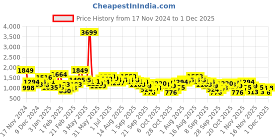 myntra.com Sztori Plus Size Striped Acrylic Cardigan sztori Price History Graph from 17 Nov 2024 to 1 Dec 2025