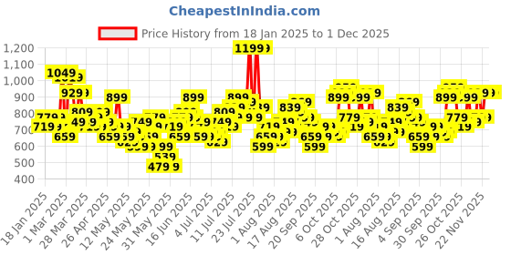 myntra.com Sztori Plus Size Striped Bell Sleeves Bardot Top sztori Price History Graph from 18 Jan 2025 to 1 Dec 2025