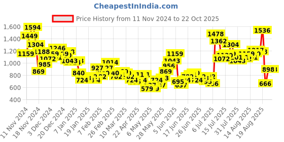 myntra.com Sztori Plus Size Striped Casual Shirt sztori Price History Graph from 11 Nov 2024 to 22 Oct 2025