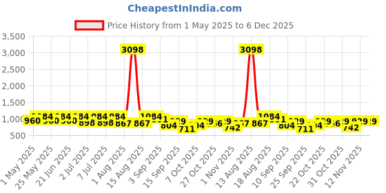 myntra.com Sztori Plus Size Striped Casual Shirt sztori Price History Graph from 1 May 2025 to 5 Dec 2025