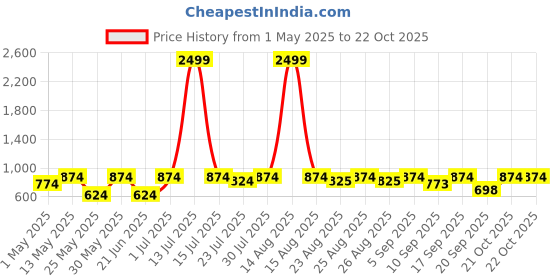 myntra.com Sztori Plus Size Striped Casual Shirt sztori Price History Graph from 1 May 2025 to 21 Oct 2025