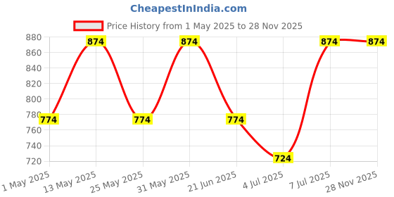 myntra.com Sztori Plus Size Striped Casual Shirt sztori Price History Graph from 1 May 2025 to 28 Nov 2025