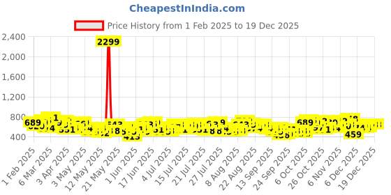 myntra.com Sztori Plus Size Striped Casual Shirt sztori Price History Graph from 1 Feb 2025 to 17 Dec 2025