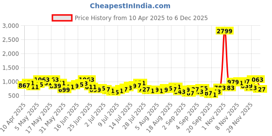myntra.com Sztori Plus Size Striped Casual Shirt sztori Price History Graph from 10 Apr 2025 to 5 Dec 2025