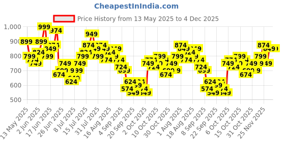 myntra.com Sztori Plus Size Striped Casual Shirt sztori Price History Graph from 13 May 2025 to 4 Dec 2025