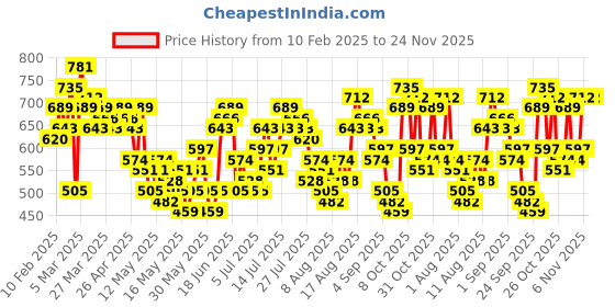 myntra.com Sztori Plus Size Striped Drop-Shoulder Sleeves Casual Shirt sztori Price History Graph from 10 Feb 2025 to 24 Nov 2025
