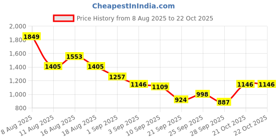 myntra.com Sztori Plus Size Striped Grindle Effect Pullover sztori Price History Graph from 8 Aug 2025 to 21 Oct 2025