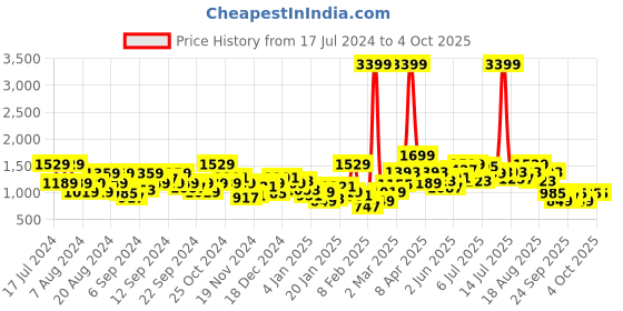 myntra.com Sztori Plus Size Striped Hooded Sweatshirt sztori Price History Graph from 17 Jul 2024 to 4 Oct 2025