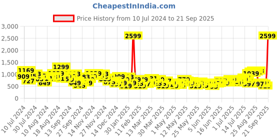 myntra.com Sztori Plus Size Striped Kurta sztori Price History Graph from 10 Jul 2024 to 21 Sep 2025