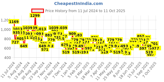 myntra.com Sztori Plus Size Striped Kurta sztori Price History Graph from 11 Jul 2024 to 10 Oct 2025