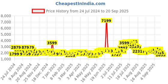 myntra.com Sztori Plus Size Striped  Notched Lapel Collar Overcoat sztori Price History Graph from 24 Jul 2024 to 20 Sep 2025