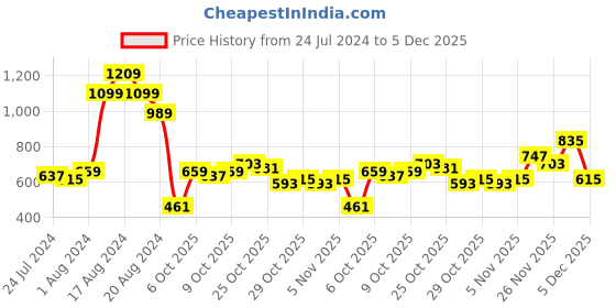 myntra.com Sztori Plus Size Striped Polo Collar T-shirt sztori Price History Graph from 24 Jul 2024 to 5 Dec 2025