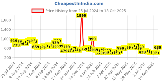 myntra.com Sztori Plus Size Striped Polo Collar T-shirt sztori Price History Graph from 25 Jul 2024 to 18 Oct 2025