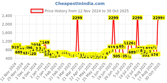myntra.com Sztori Plus Size Striped Polo Collar T-shirt sztori Price History Graph from 12 Nov 2024 to 29 Oct 2025
